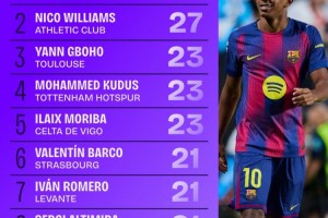 体育赛事平台-本赛季五大联赛地面对抗成功榜：亚马尔32次居首，尼科27次第二